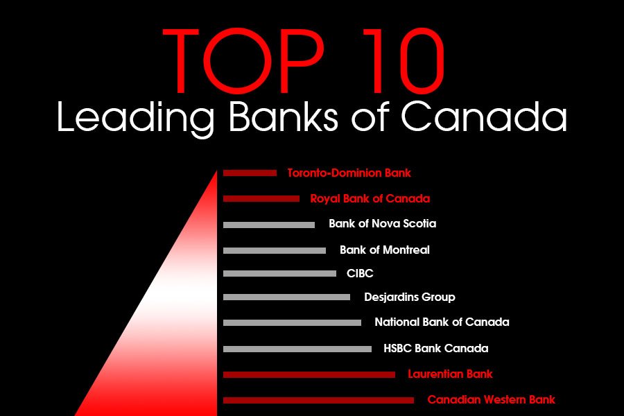 Banks In Canada Overview Structure List Of Top 10 Banks 52 Off 0435