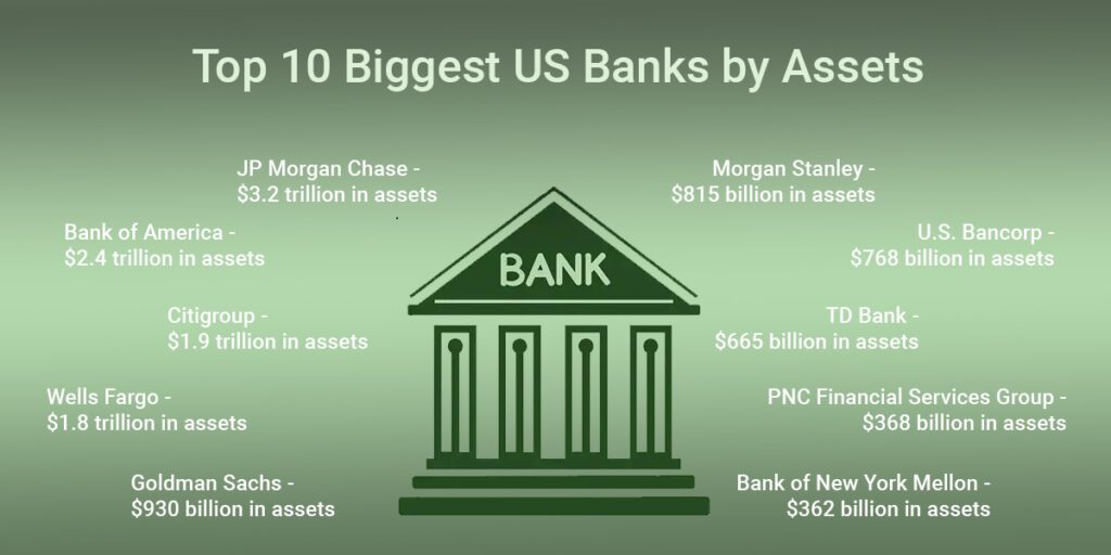 Biggest US Banks