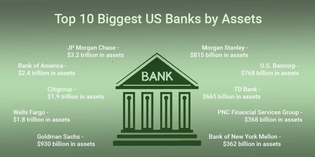 Biggest US Banks