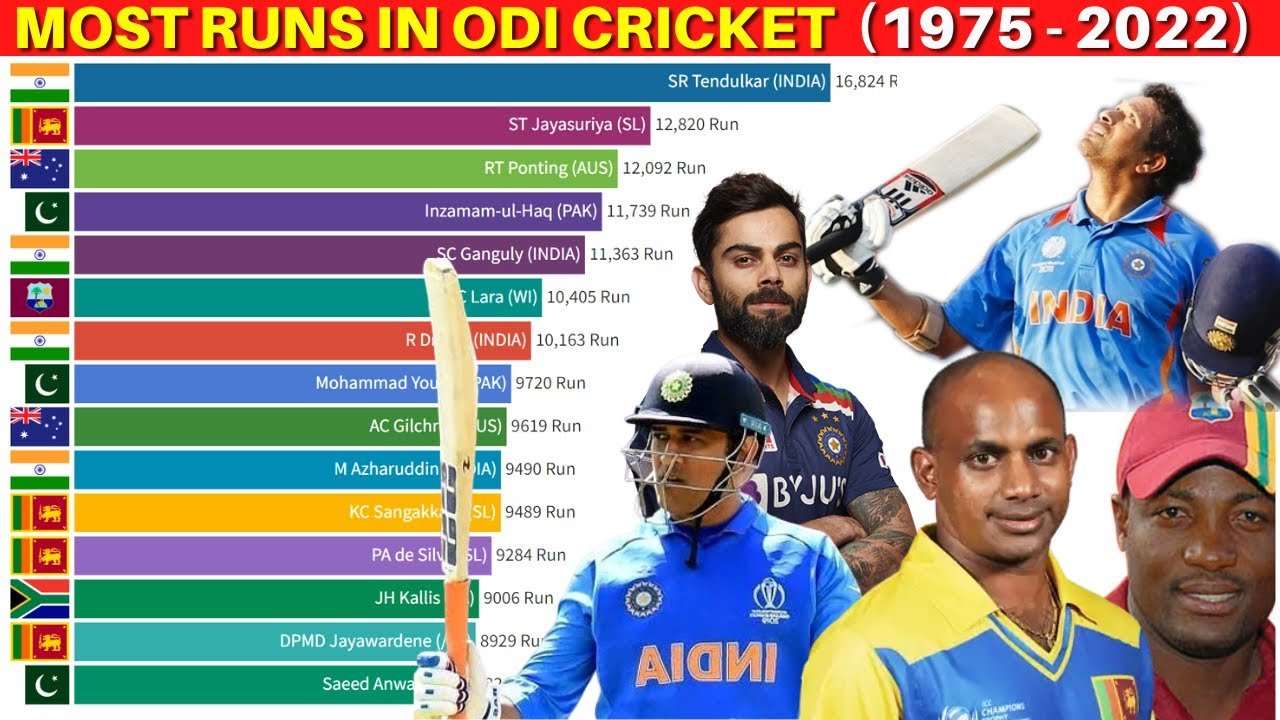 Cricketers with Most Runs in ODI Top 10 ODI Players 2023