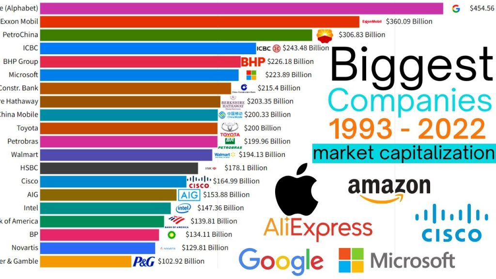 Top 10 Companies in World