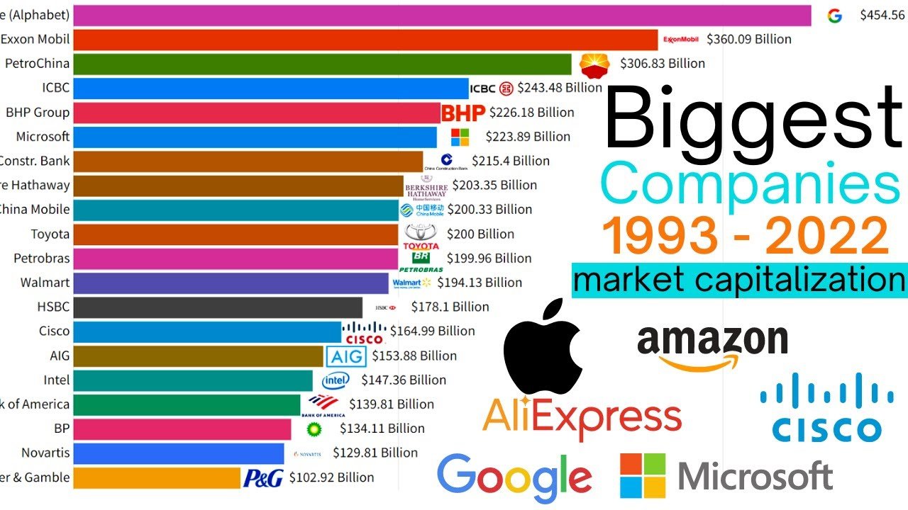 Top 10 Companies In The World By Market Capitalization 