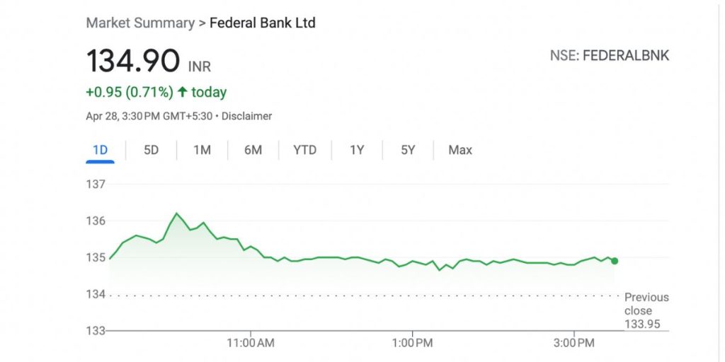 Federal Bank share price