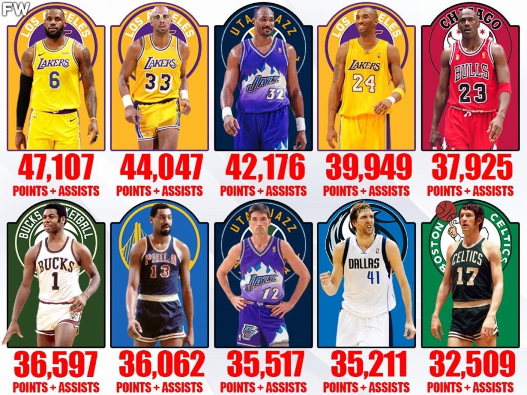 Most Points in NBA History