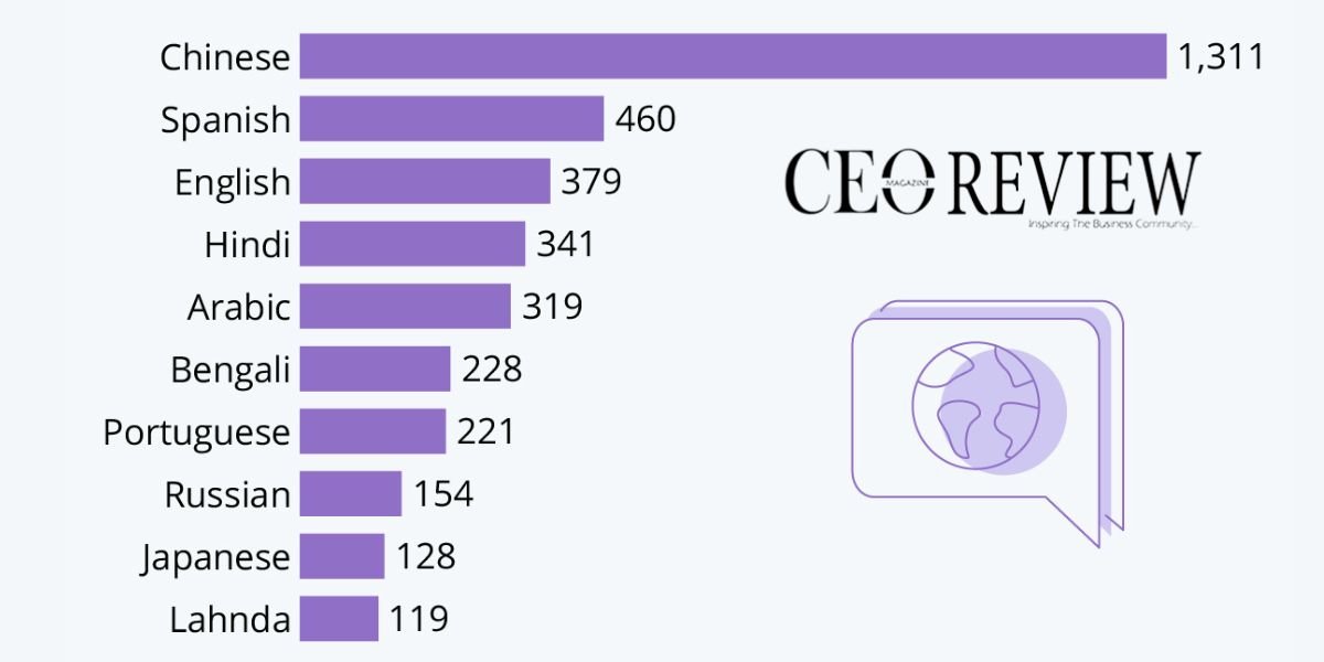 Top 10 Most Spoken Languages in the World 2024 CEO Review Magazine