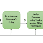 The Importance Of Managing FX Exposure