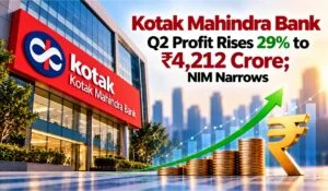 Kotak Mahindra Bank Q2 Profit Rises 29% to ₹4,212 Crore; NIM Narrows